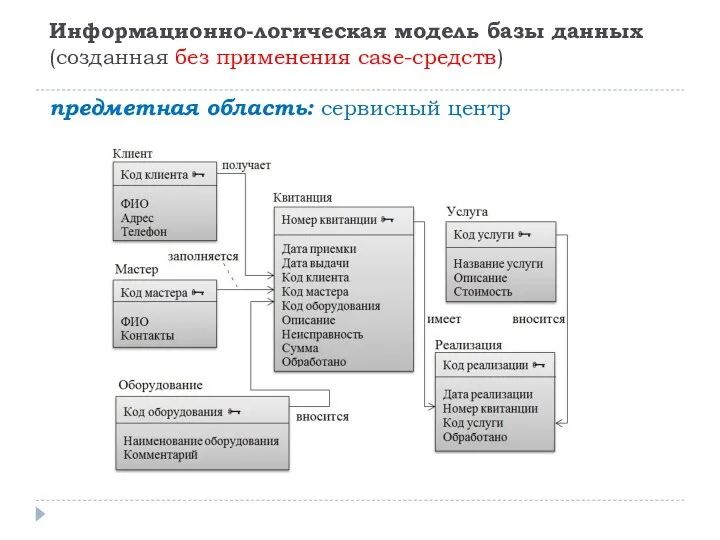 Информационно-логическая модель базы данных (созданная без применения case-средств) предметная область: сервисный центр