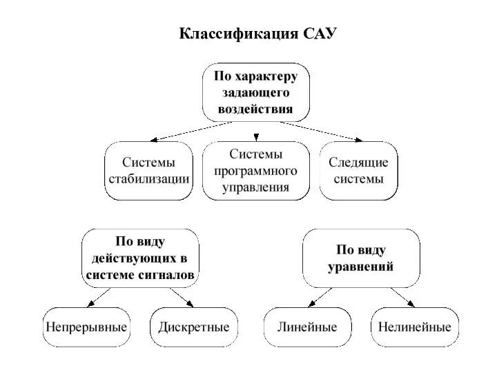 Классификация САУ