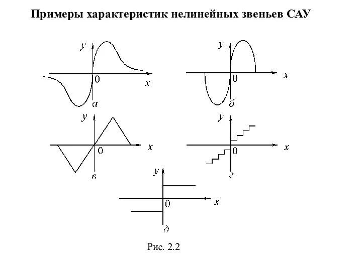 Примеры характеристик нелинейных звеньев САУ Рис. 2.2