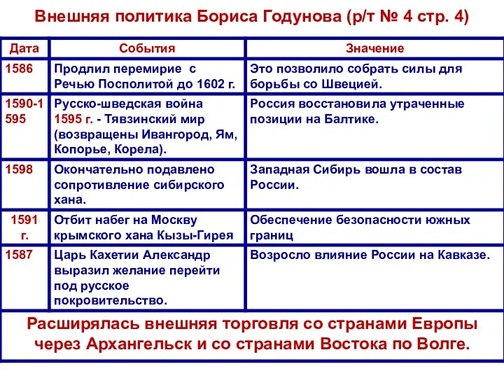 Внешняя политика Бориса Годунова (р/т № 4 стр. 4)