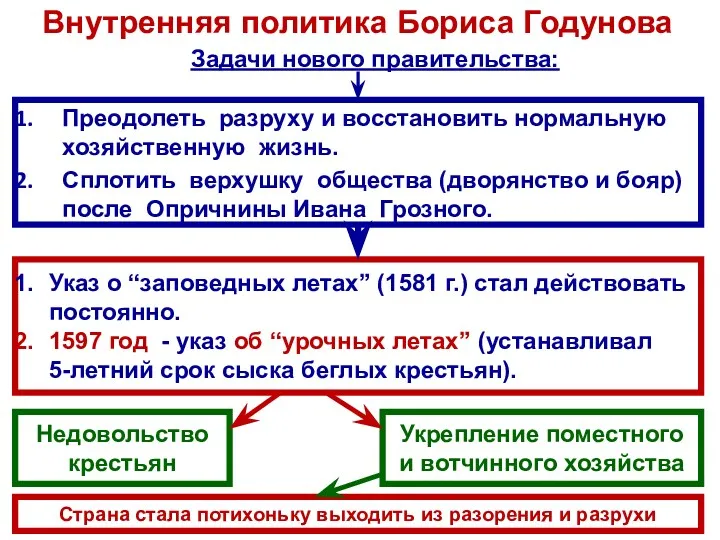 Внутренняя политика Бориса Годунова Преодолеть разруху и восстановить нормальную хозяйственную жизнь. Сплотить верхушку