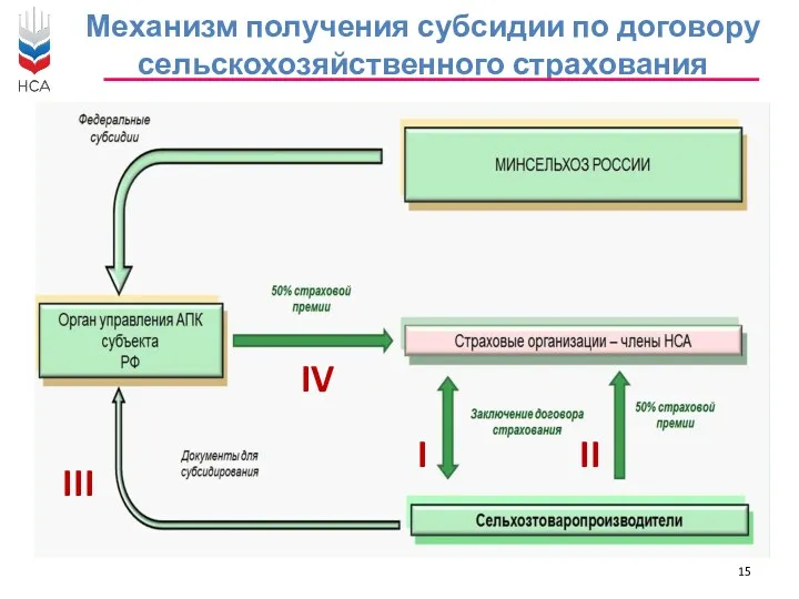 Механизм получения субсидии по договору сельскохозяйственного страхования I II III IV