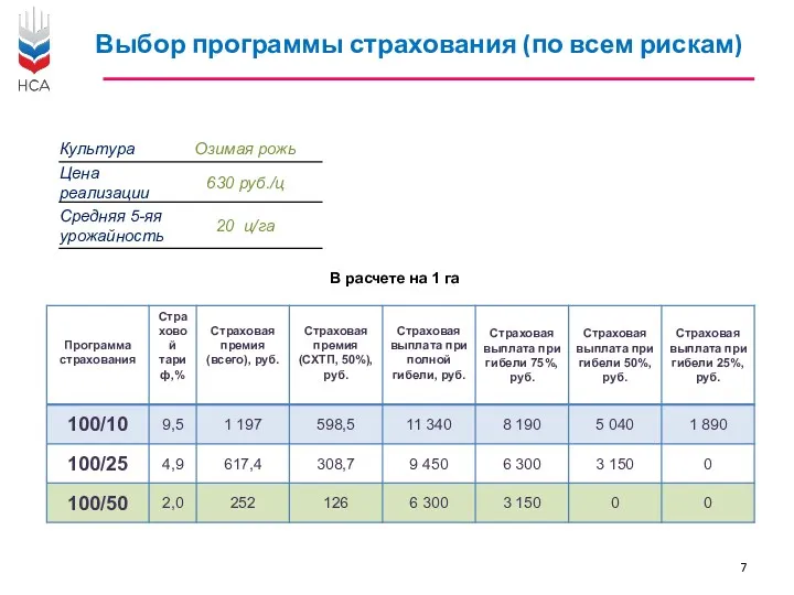 Выбор программы страхования (по всем рискам) В расчете на 1 га