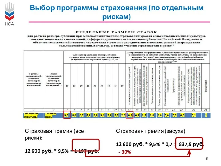 Выбор программы страхования (по отдельным рискам) Страховая премия (все риски):