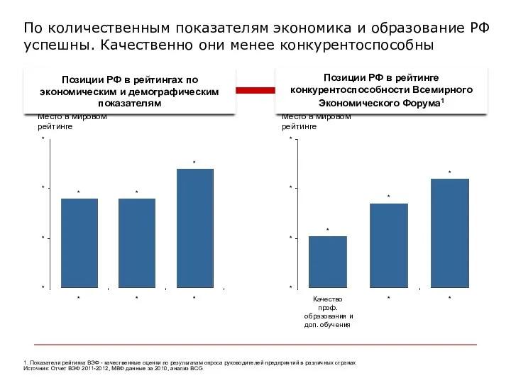 По количественным показателям экономика и образование РФ успешны. Качественно они