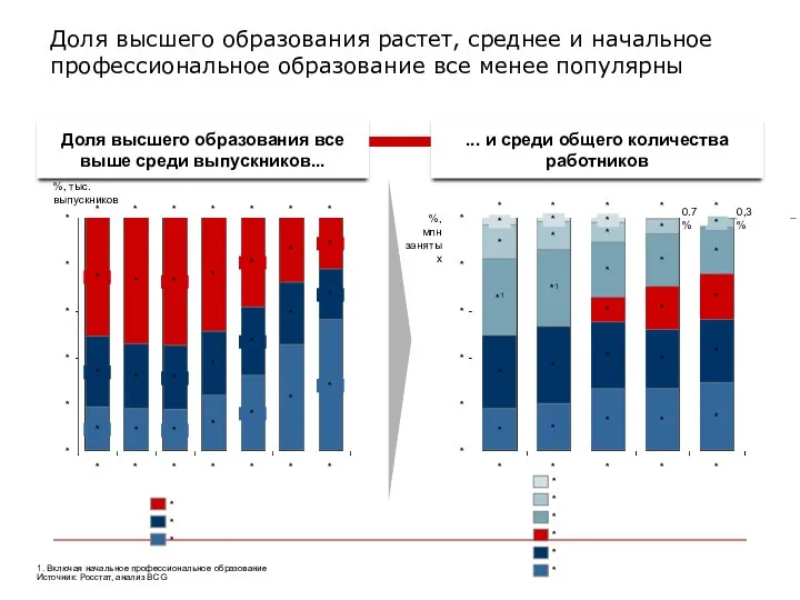 Доля высшего образования растет, среднее и начальное профессиональное образование все