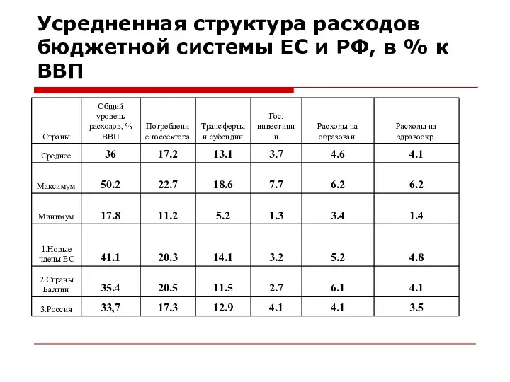 Усредненная структура расходов бюджетной системы ЕС и РФ, в % к ВВП