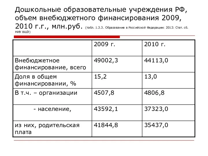 Дошкольные образовательные учреждения РФ, объем внебюджетного финансирования 2009, 2010 г.г.,