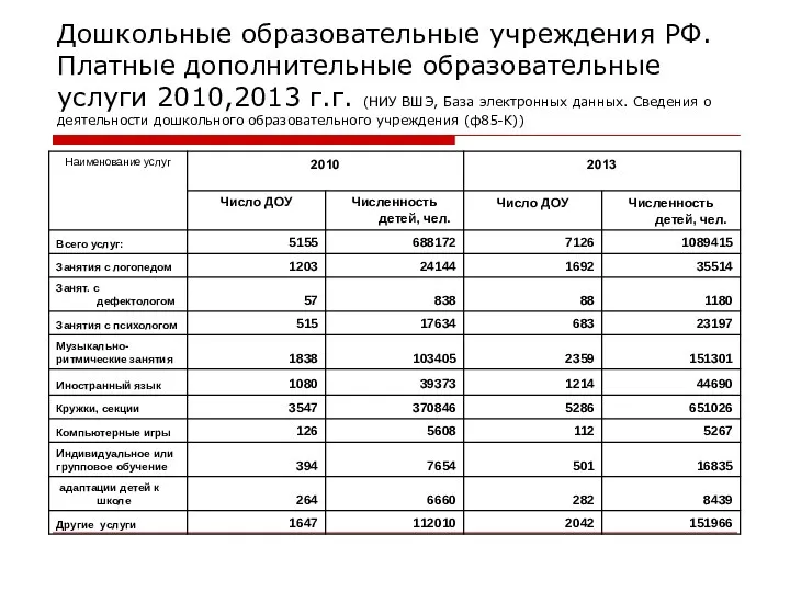 Дошкольные образовательные учреждения РФ. Платные дополнительные образовательные услуги 2010,2013 г.г.