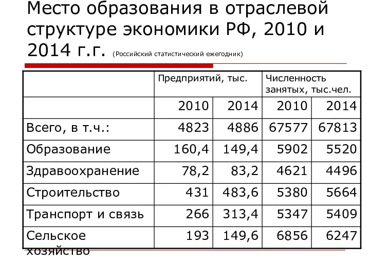 Место образования в отраслевой структуре экономики РФ, 2010 и 2014 г.г. (Российский статистический ежегодник)