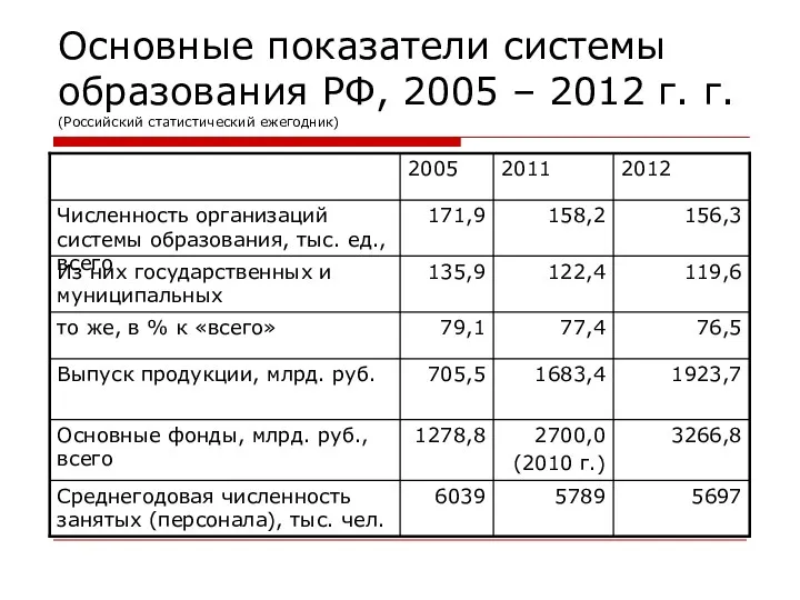Основные показатели системы образования РФ, 2005 – 2012 г. г. (Российский статистический ежегодник)