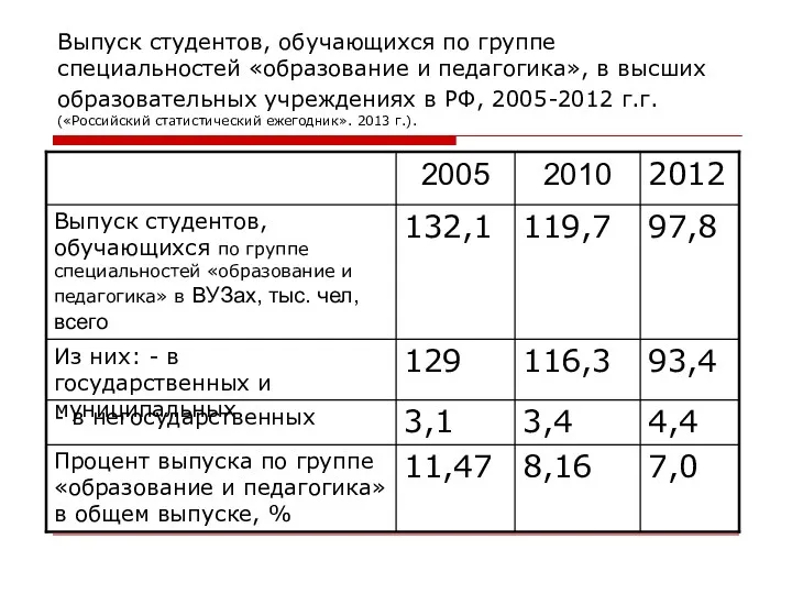 Выпуск студентов, обучающихся по группе специальностей «образование и педагогика», в