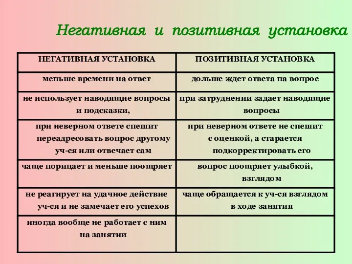 Негативная и позитивная установка