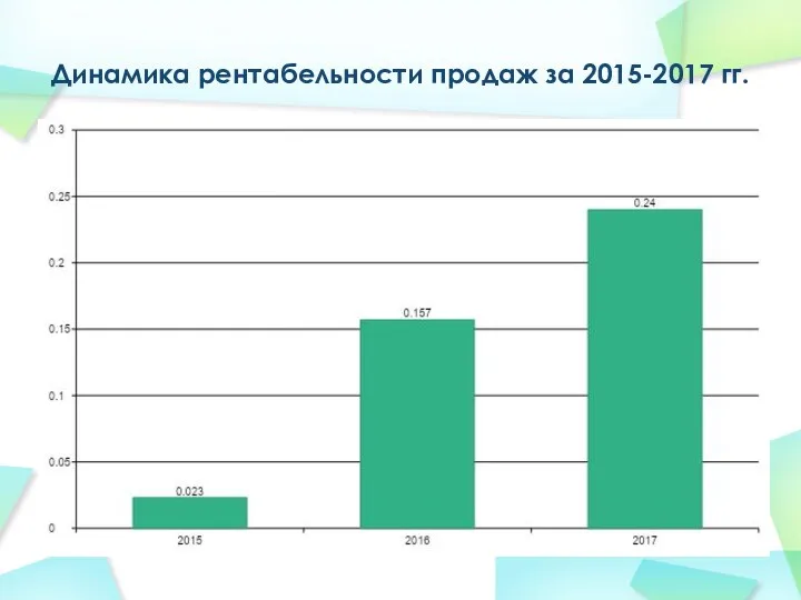 Динамика рентабельности продаж за 2015-2017 гг.