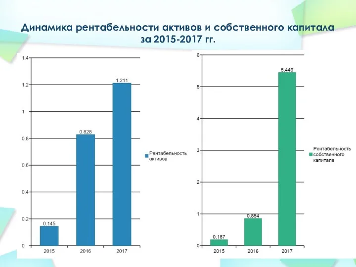 Динамика рентабельности активов и собственного капитала за 2015-2017 гг.