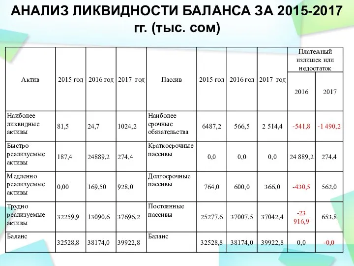 АНАЛИЗ ЛИКВИДНОСТИ БАЛАНСА ЗА 2015-2017 гг. (тыс. сом)