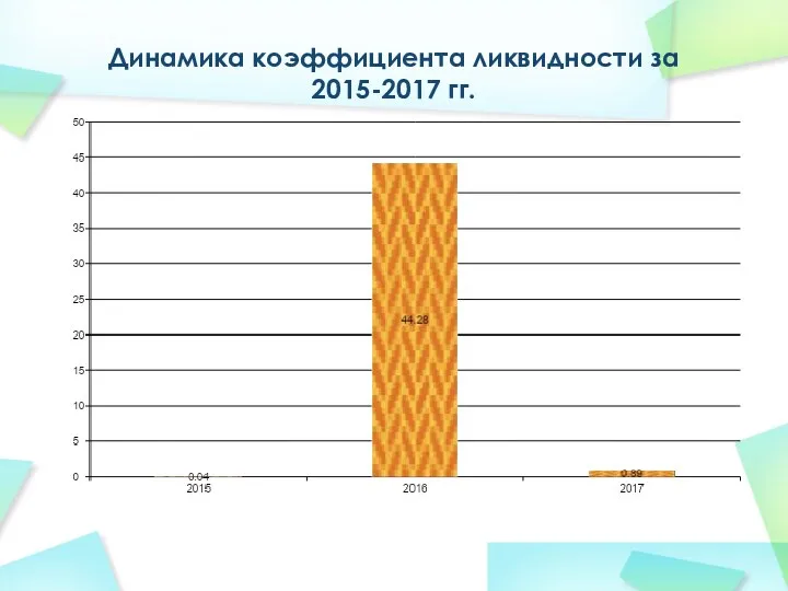 Динамика коэффициента ликвидности за 2015-2017 гг.