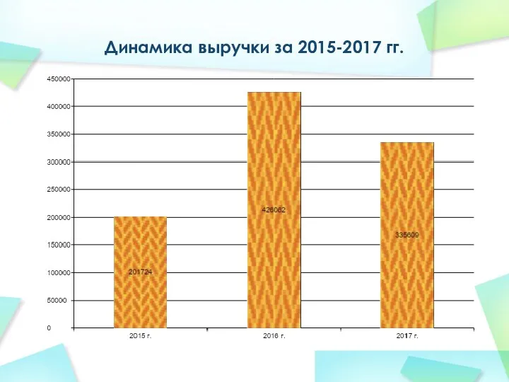 Динамика выручки за 2015-2017 гг.