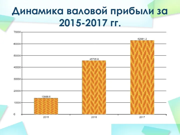 Динамика валовой прибыли за 2015-2017 гг.