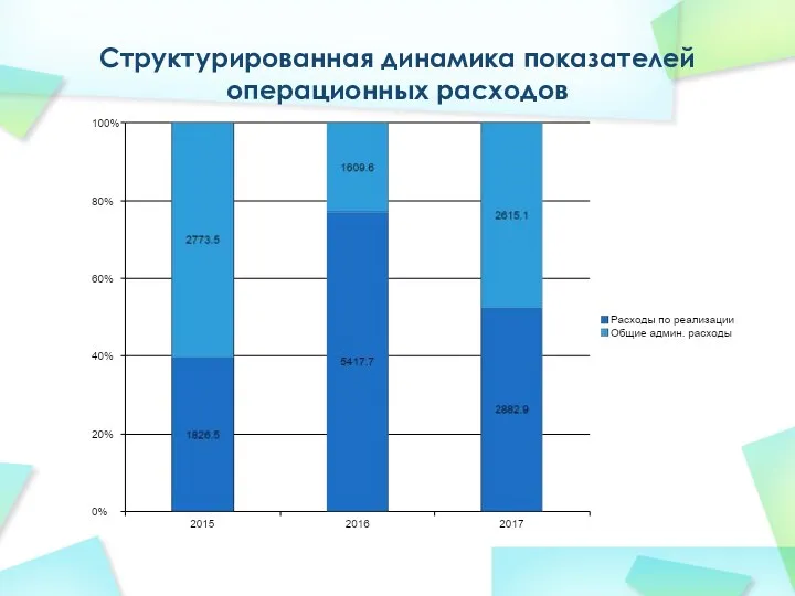 Структурированная динамика показателей операционных расходов