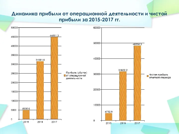 Динамика прибыли от операционной деятельности и чистой прибыли за 2015-2017 гг.