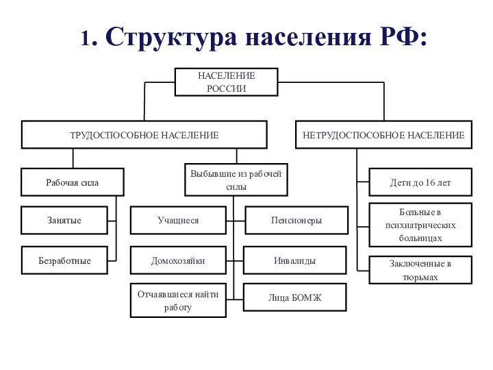 1. Структура населения РФ: