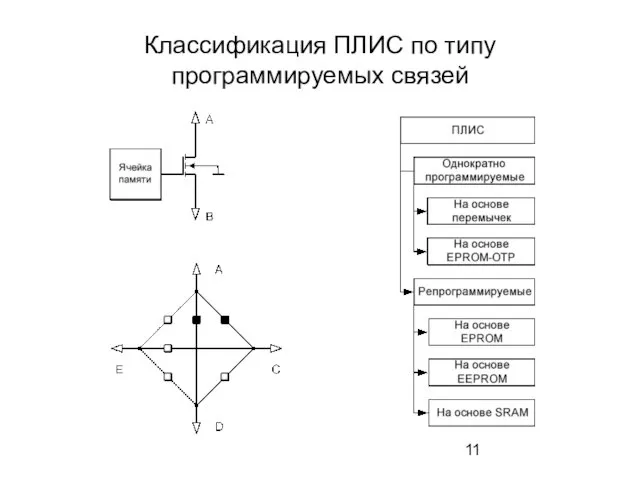 Классификация ПЛИС по типу программируемых связей