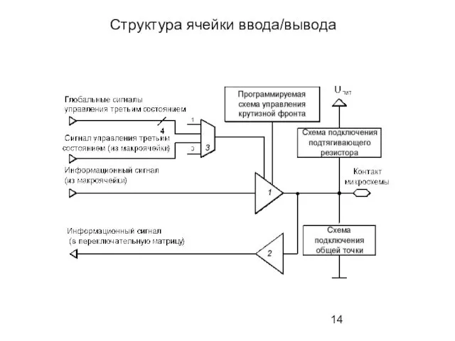 Структура ячейки ввода/вывода