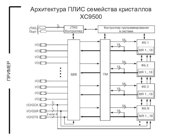 Архитектура ПЛИС семейства кристаллов XC9500