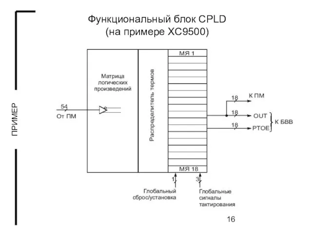 Функциональный блок CPLD (на примере XC9500)