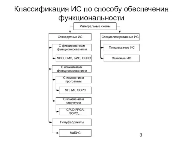 Классификация ИС по способу обеспечения функциональности