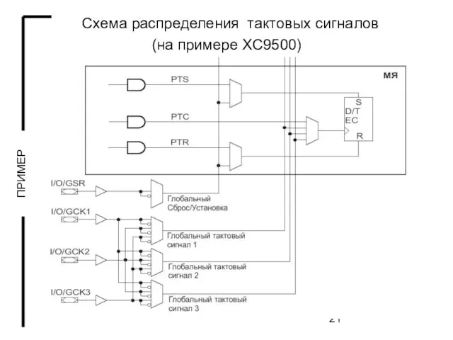 Схема распределения тактовых сигналов (на примере XC9500)