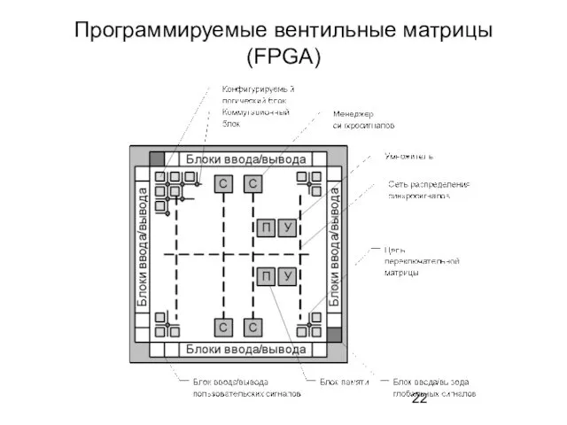 Программируемые вентильные матрицы (FPGA)