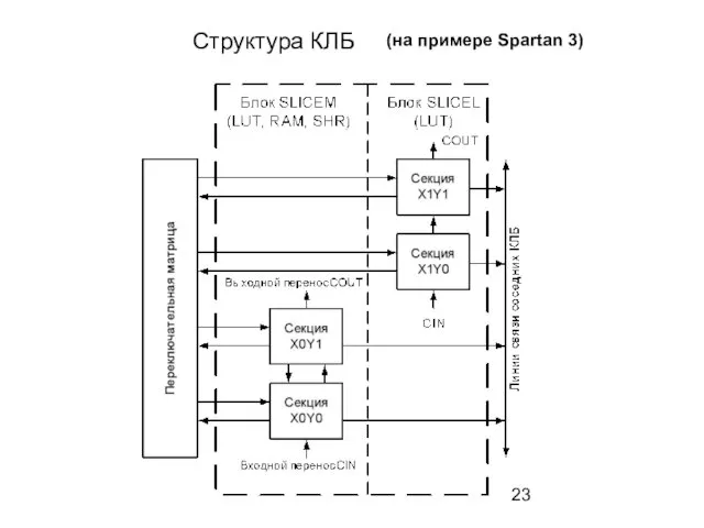 Структура КЛБ (на примере Spartan 3)