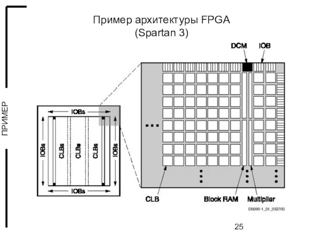 Пример архитектуры FPGA (Spartan 3)