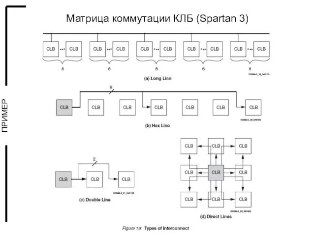 Матрица коммутации КЛБ (Spartan 3)