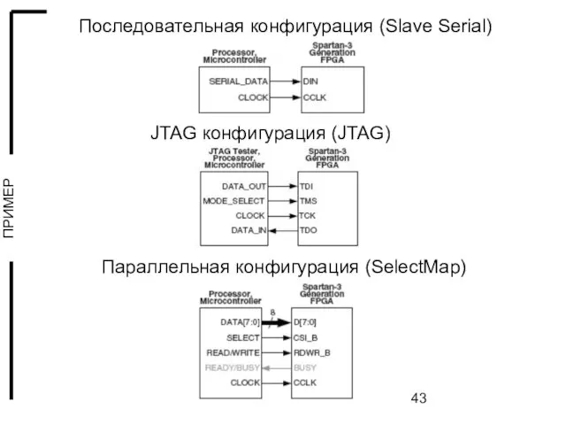 Последовательная конфигурация (Slave Serial) JTAG конфигурация (JTAG) Параллельная конфигурация (SelectMap)