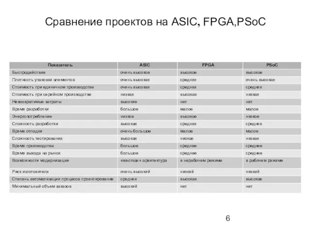 Сравнение проектов на ASIC, FPGA,PSoC