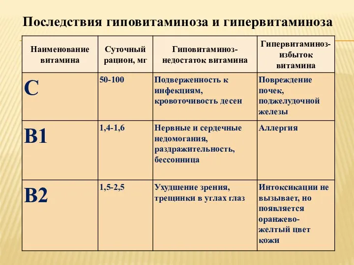 Последствия гиповитаминоза и гипервитаминоза