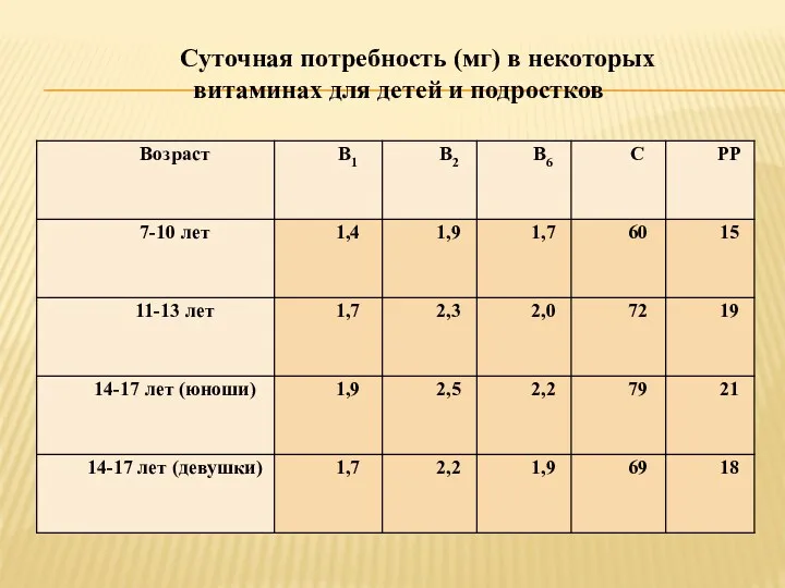 Суточная потребность (мг) в некоторых витаминах для детей и подростков