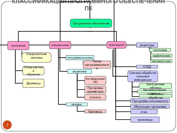 КЛАССИФИКАЦИЯ ПРОГРАММНОГО ОБЕСПЕЧЕНИЯ ПК