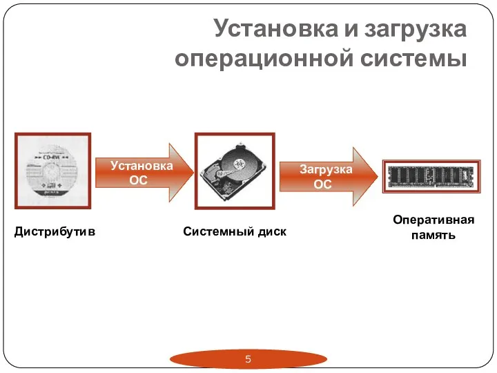 Установка и загрузка операционной системы Установка ОС Загрузка ОС Дистрибутив Системный диск Оперативная память