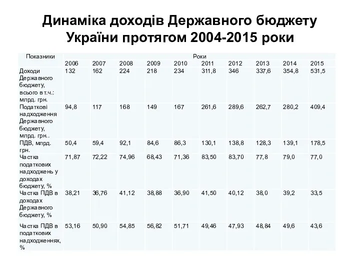 Динаміка доходів Державного бюджету України протягом 2004-2015 роки