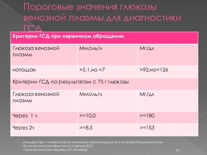 Пороговые значения глюкозы венозной плазмы для диагностики ГСД «Акушерство и