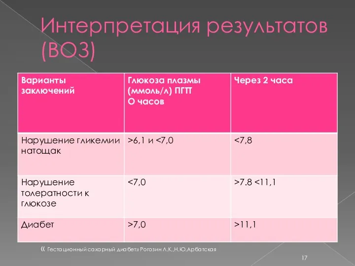 Интерпретация результатов (ВОЗ) « Гестационный сахарный диабет» Рогозин Л.К.,Н.Ю.Арбатская