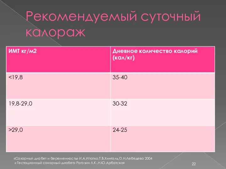 Рекомендуемый суточный калораж «Сахарный диабет и беременность» И.А.Ипатко,Т.В.Хинталь,О.Н.Лебедева 2004 « Гестационный сахарный диабет» Рогозин Л.К.,Н.Ю.Арбатская