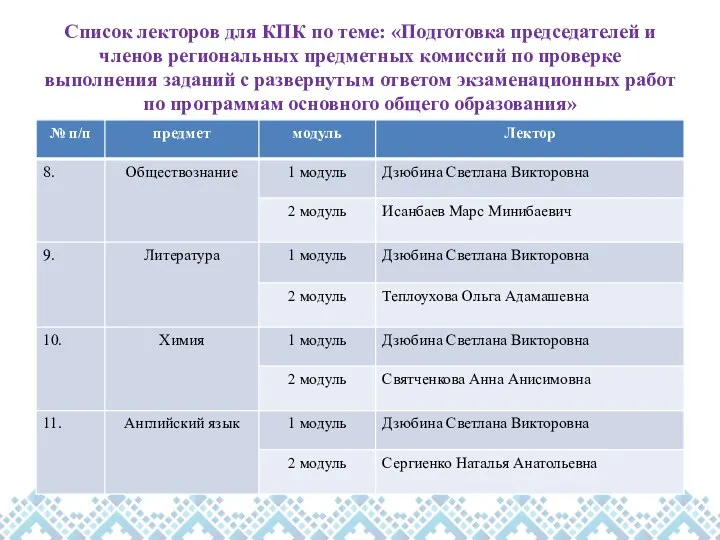 Список лекторов для КПК по теме: «Подготовка председателей и членов