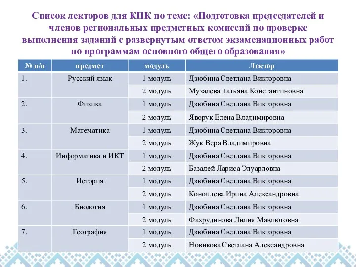 Список лекторов для КПК по теме: «Подготовка председателей и членов