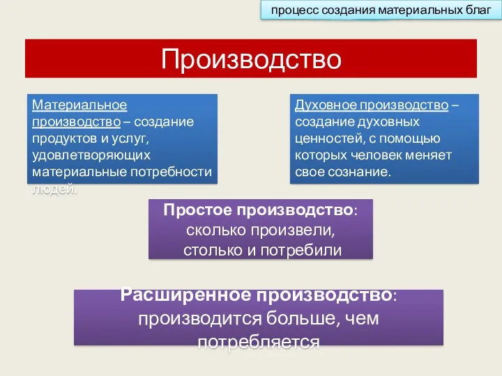 Производство Материальное производство – создание продуктов и услуг, удовлетворяющих материальные