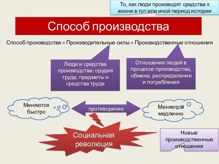 Способ производства Способ производства = Производительные силы + Производственные отношения